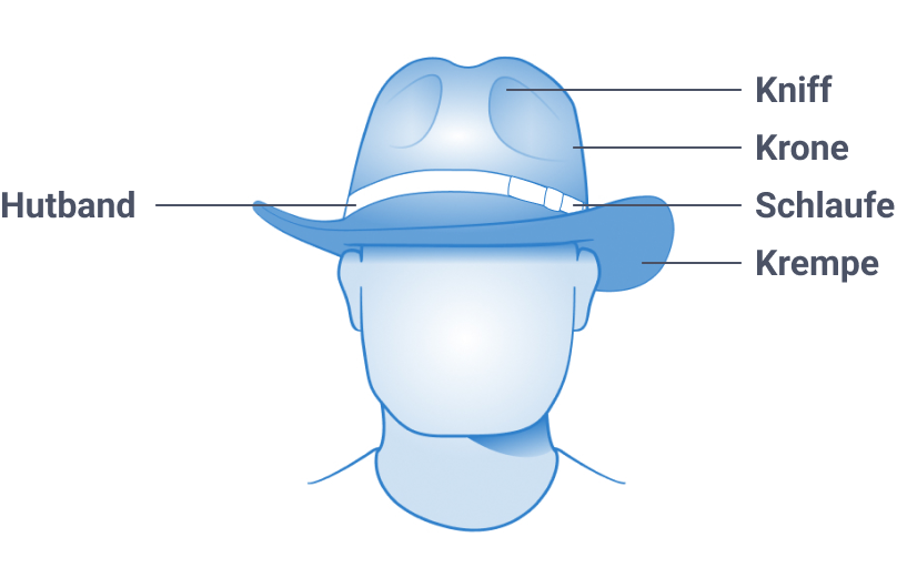 Hutformen Die Welt der Hüte Hutarten im Überblick